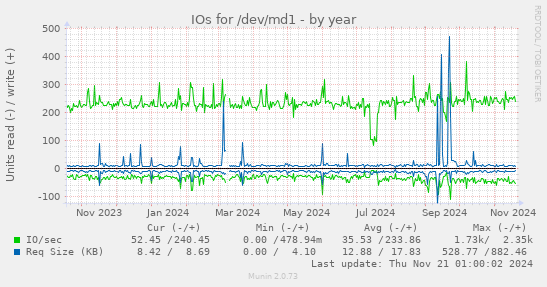 IOs for /dev/md1