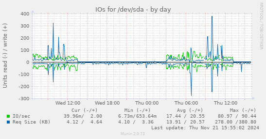 IOs for /dev/sda