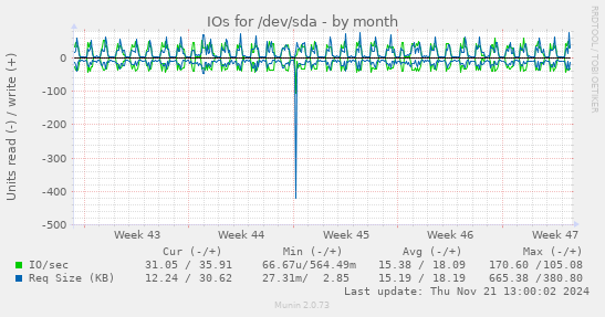 IOs for /dev/sda