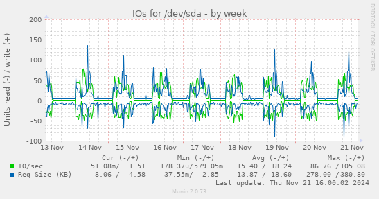 IOs for /dev/sda