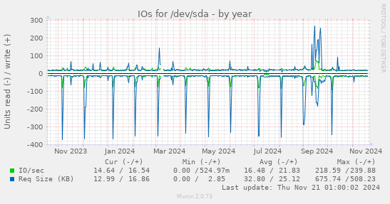 IOs for /dev/sda