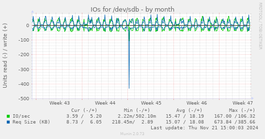 IOs for /dev/sdb