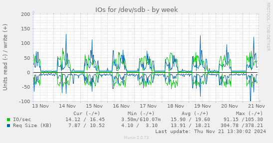 IOs for /dev/sdb