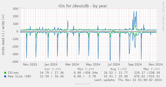 IOs for /dev/sdb