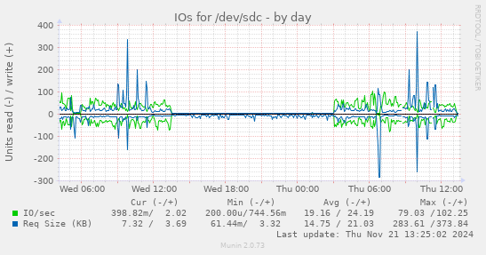 IOs for /dev/sdc