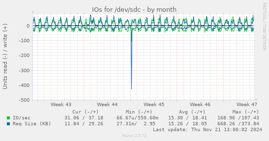 IOs for /dev/sdc