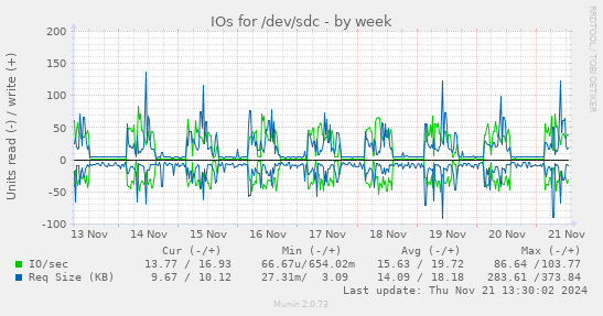 IOs for /dev/sdc