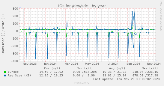 IOs for /dev/sdc