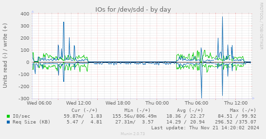 IOs for /dev/sdd