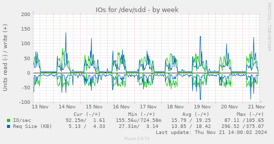 IOs for /dev/sdd