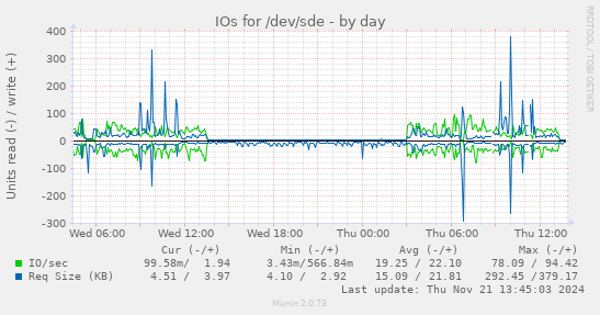 IOs for /dev/sde