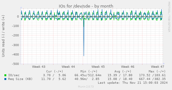 IOs for /dev/sde