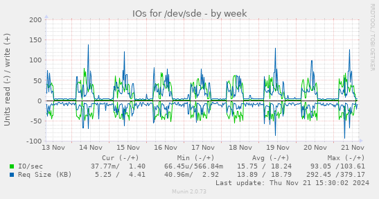 IOs for /dev/sde