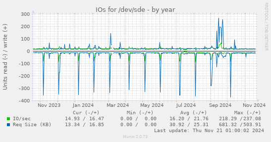 IOs for /dev/sde