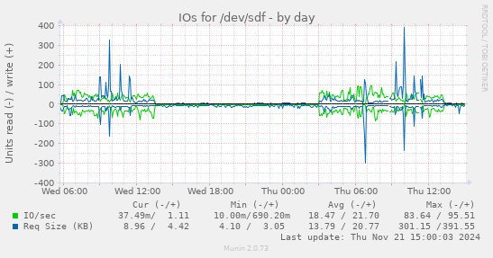 IOs for /dev/sdf