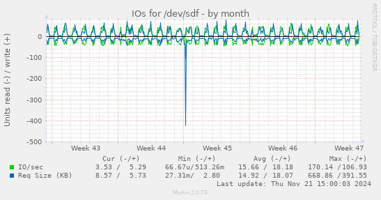 IOs for /dev/sdf