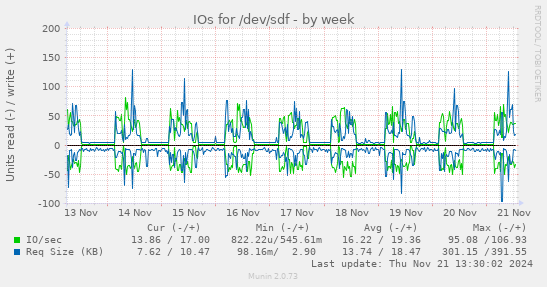 IOs for /dev/sdf