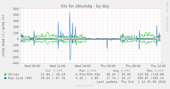 daily graph