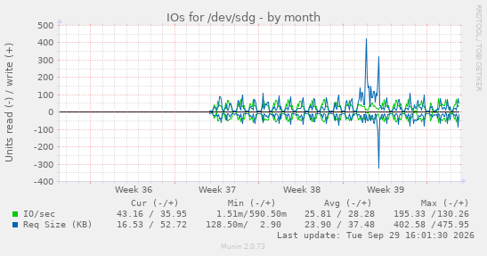 IOs for /dev/sdg