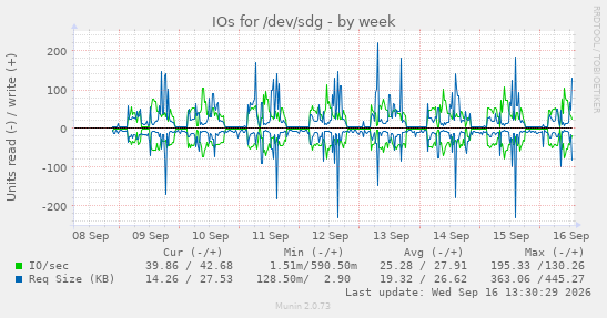 weekly graph