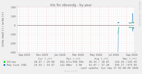 yearly graph