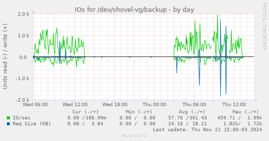 IOs for /dev/shovel-vg/backup