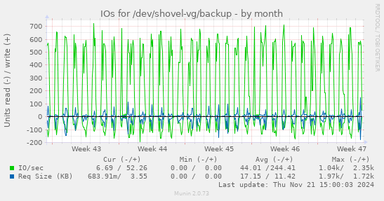 IOs for /dev/shovel-vg/backup