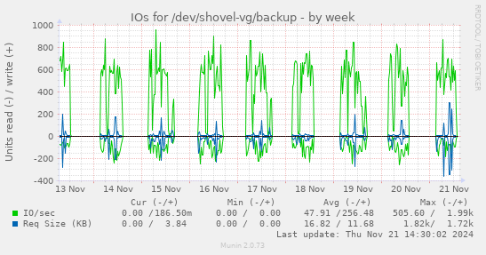 IOs for /dev/shovel-vg/backup