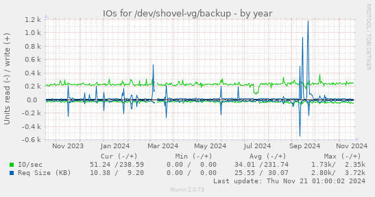 IOs for /dev/shovel-vg/backup