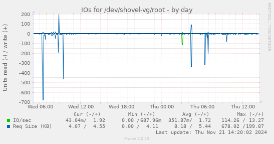 IOs for /dev/shovel-vg/root