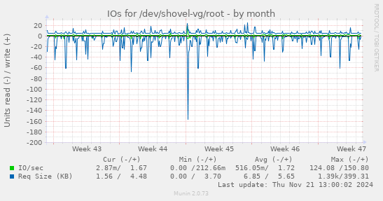 IOs for /dev/shovel-vg/root