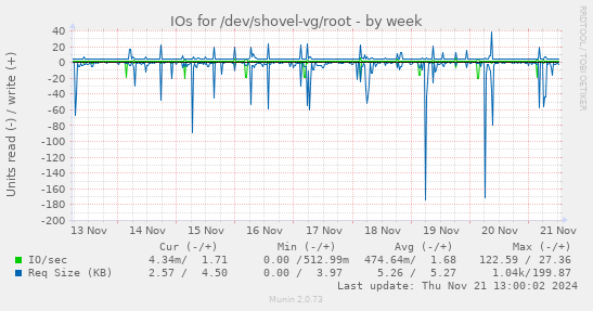 IOs for /dev/shovel-vg/root