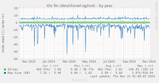 IOs for /dev/shovel-vg/root