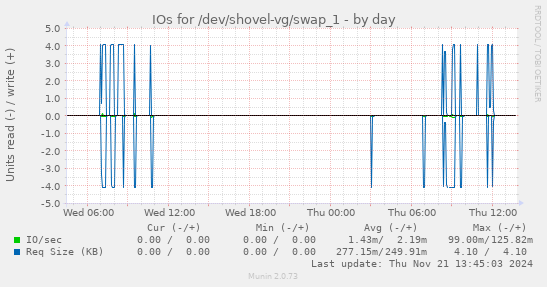 IOs for /dev/shovel-vg/swap_1