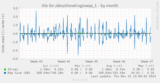 IOs for /dev/shovel-vg/swap_1