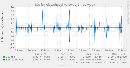 IOs for /dev/shovel-vg/swap_1