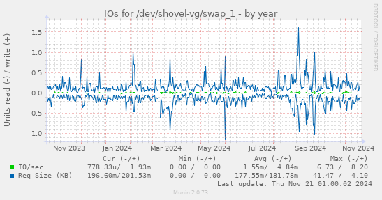 IOs for /dev/shovel-vg/swap_1