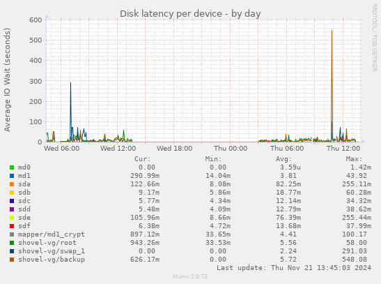 Disk latency per device