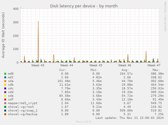 Disk latency per device