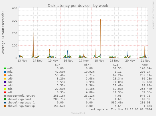 Disk latency per device