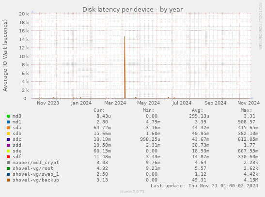 Disk latency per device