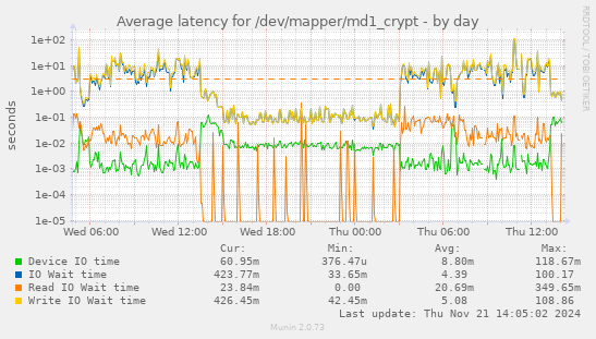 Average latency for /dev/mapper/md1_crypt