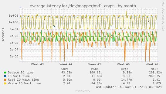 Average latency for /dev/mapper/md1_crypt