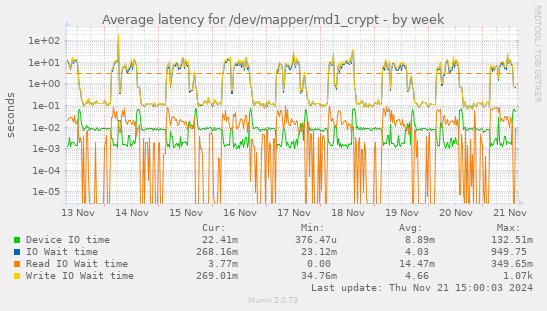 Average latency for /dev/mapper/md1_crypt