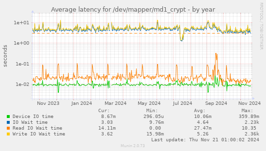 Average latency for /dev/mapper/md1_crypt