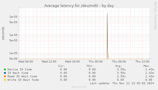 Average latency for /dev/md0