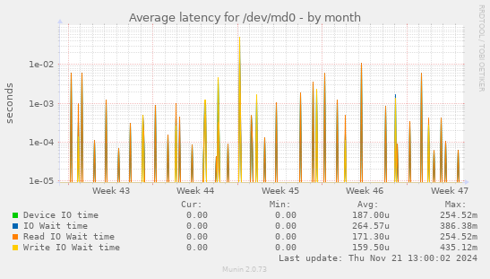 Average latency for /dev/md0