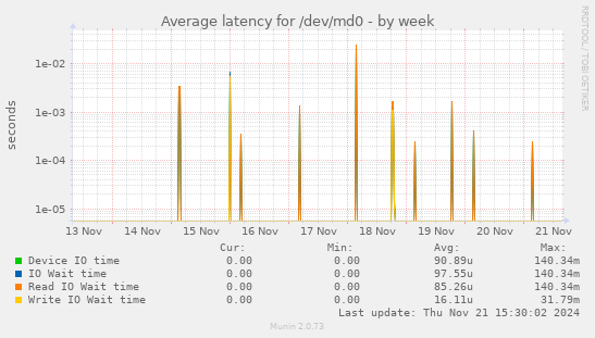 Average latency for /dev/md0