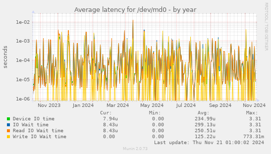 Average latency for /dev/md0