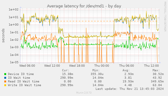 Average latency for /dev/md1